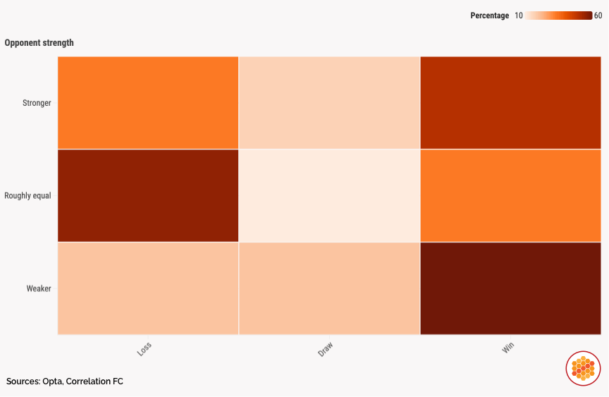 Understanding how opponent strength impacts results