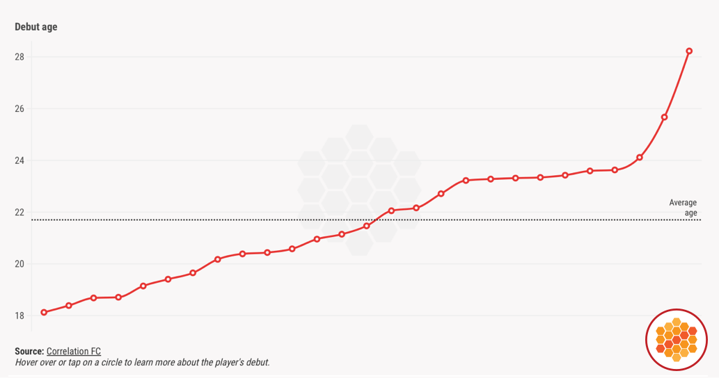 Brentford Premier League player debut ages