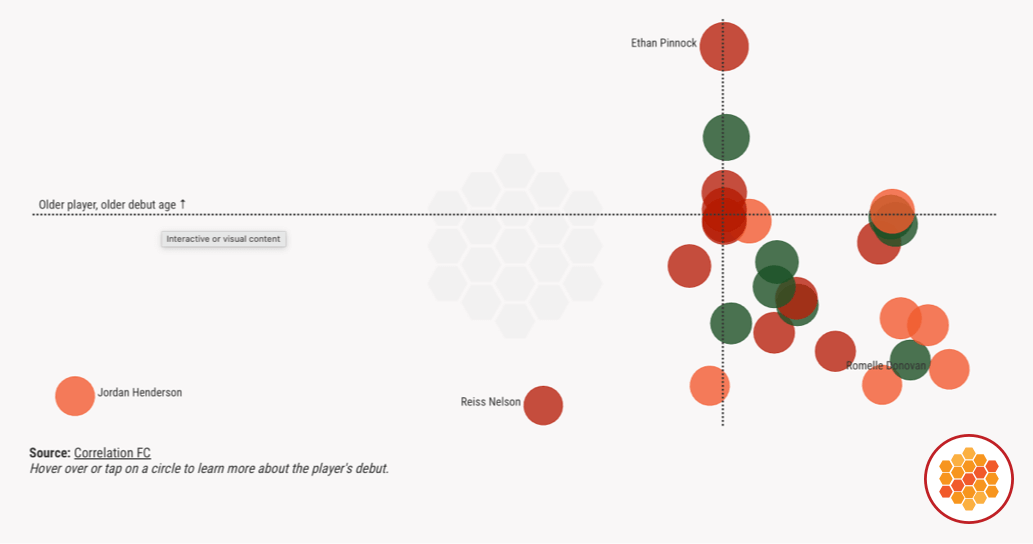 Brentford player Premier League debut dates and ages