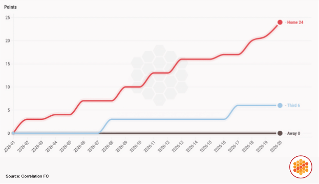 Brentford Premier League points by 2025-26 kit colour