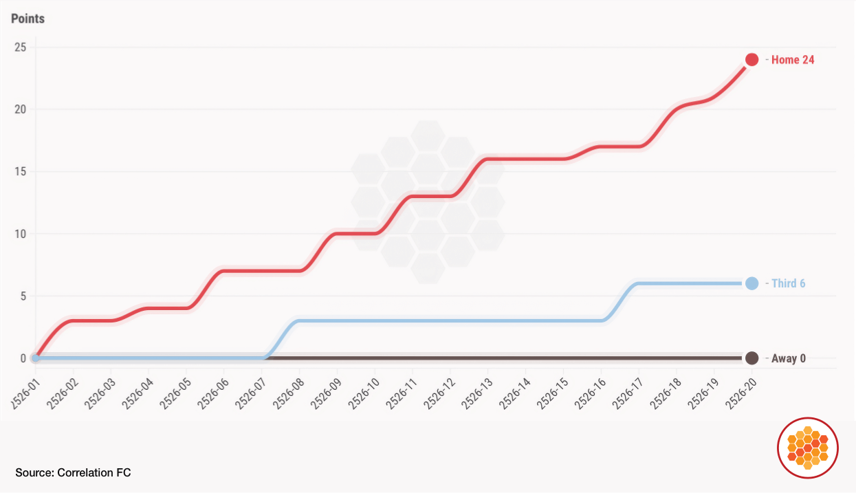 Brentford Premier League points by 2025-26 kit colour