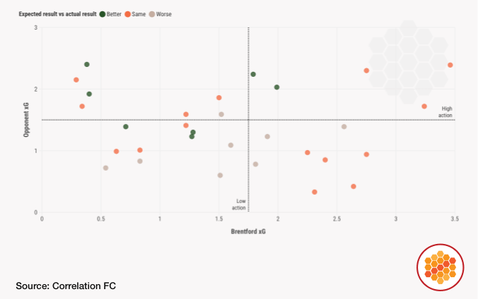 Brentford 2025-26 Premier League expected and actual results
