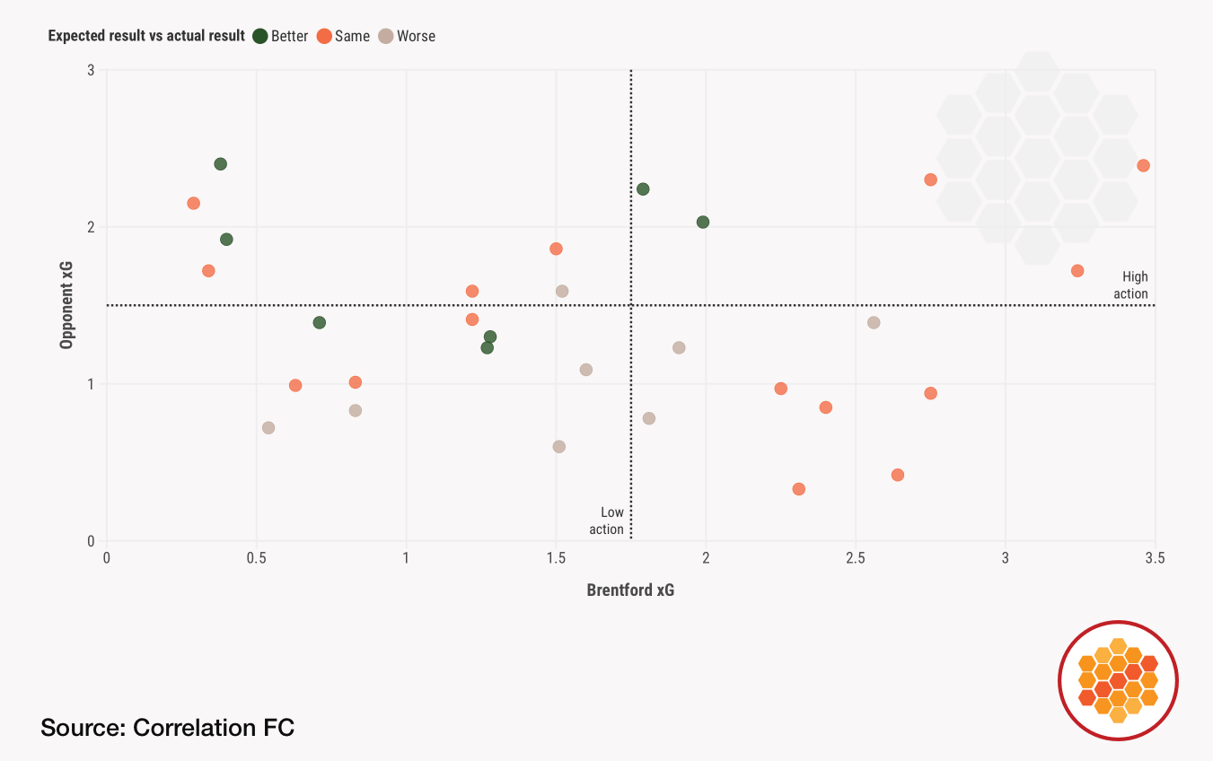Brentford 2025-26 Premier League expected and actual results
