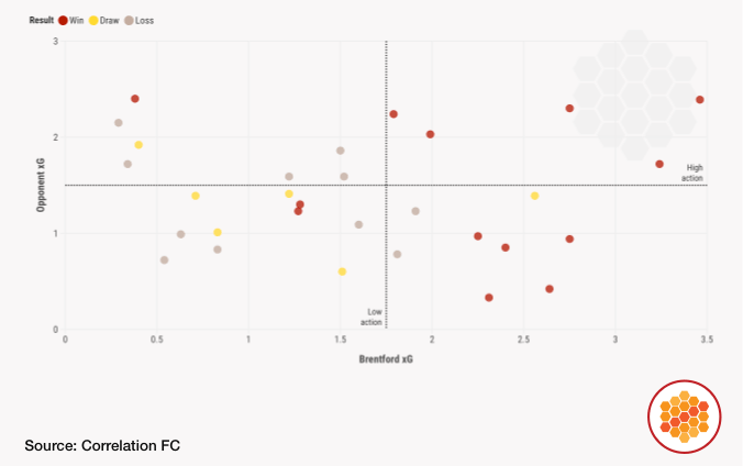 Brentford 2025-26 Premier League expected goals and results