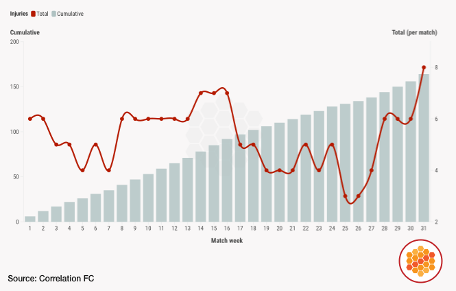 Brentford injuries for the 2025-26 Premier League season