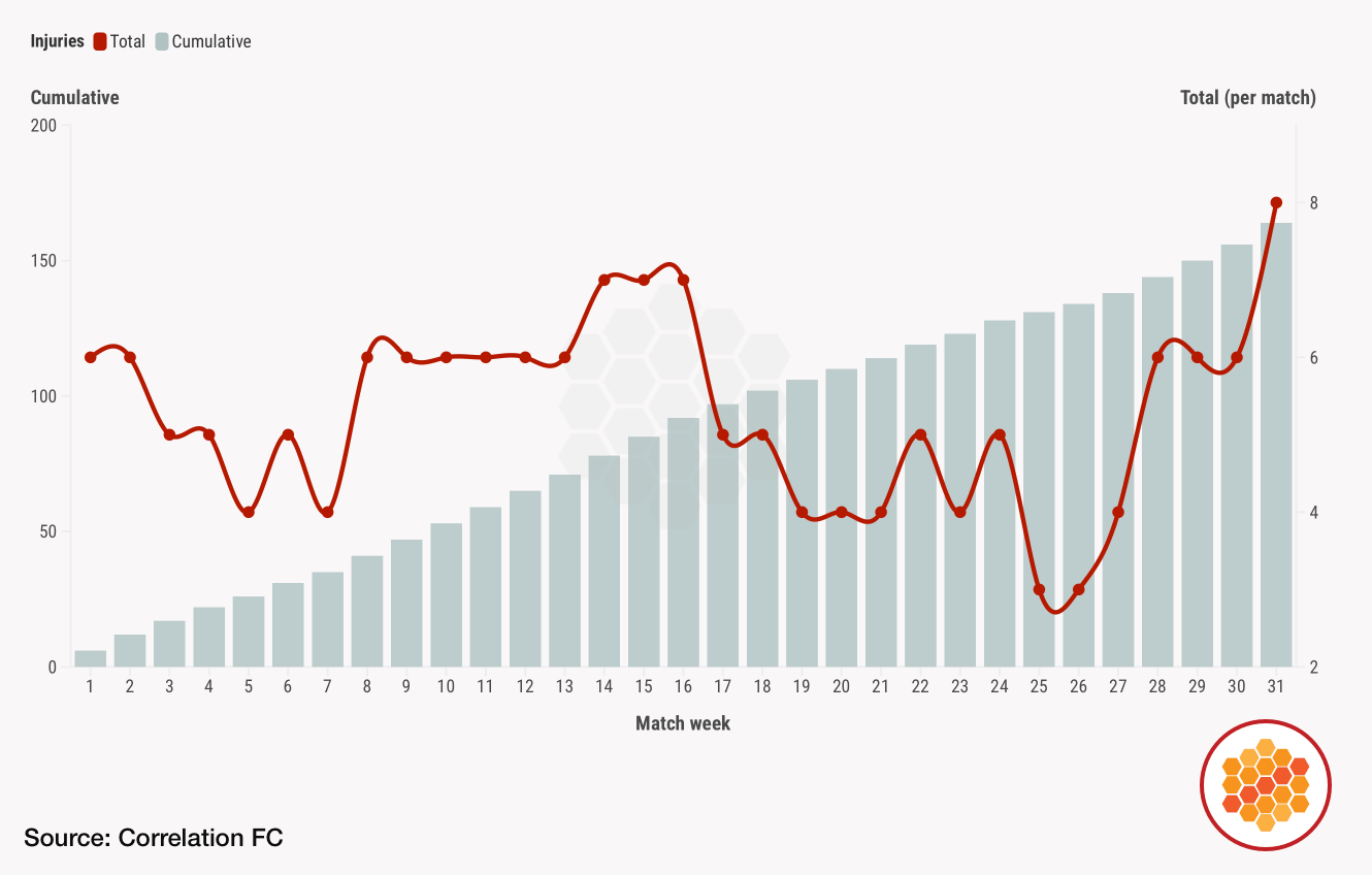 Brentford injuries for the 2025-26 Premier League season