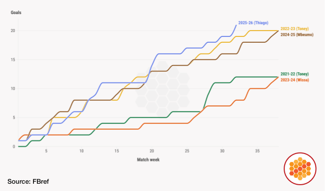 Brentford's top goal scorers in each Premier League season MW32