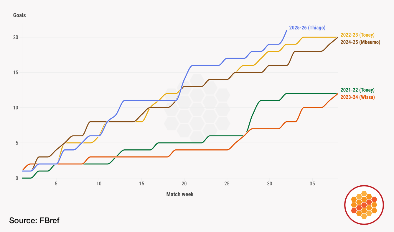 Brentford's top goal scorers in each Premier League season MW32