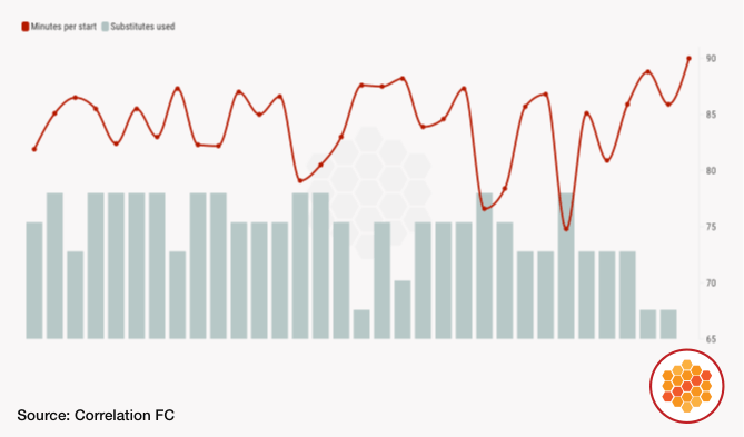 Average starter playing time and substitutes used during the 2025-26 league season