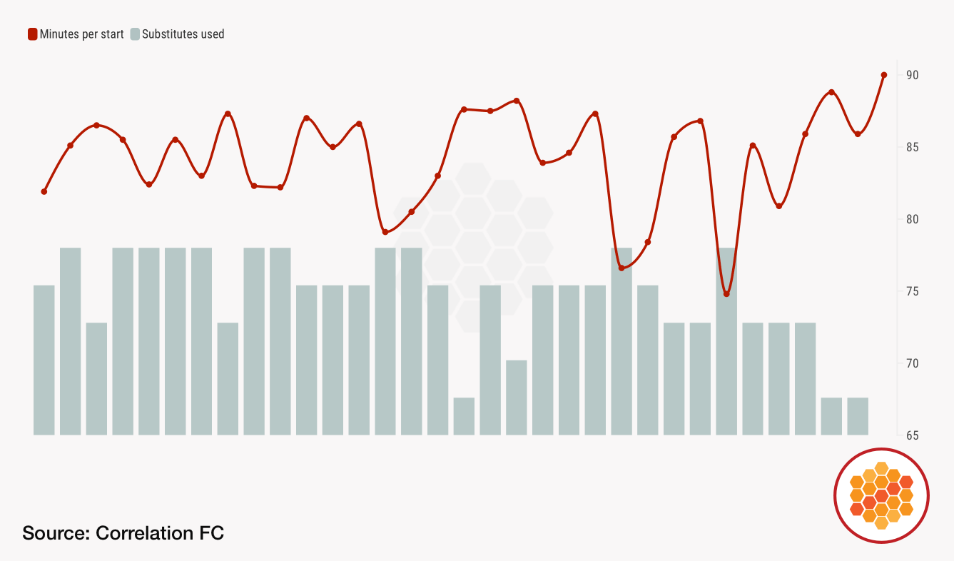 Average starter playing time and substitutes used during the 2025-26 league season
