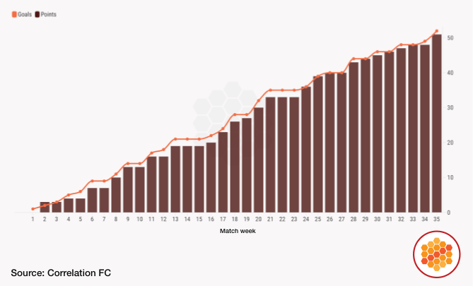 Cumulative goals and league points in 2025-26