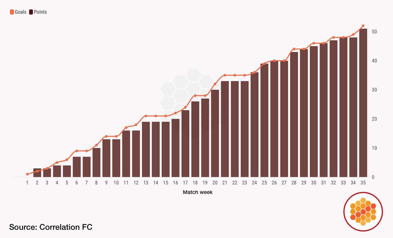 Cumulative goals and league points in 2025-26