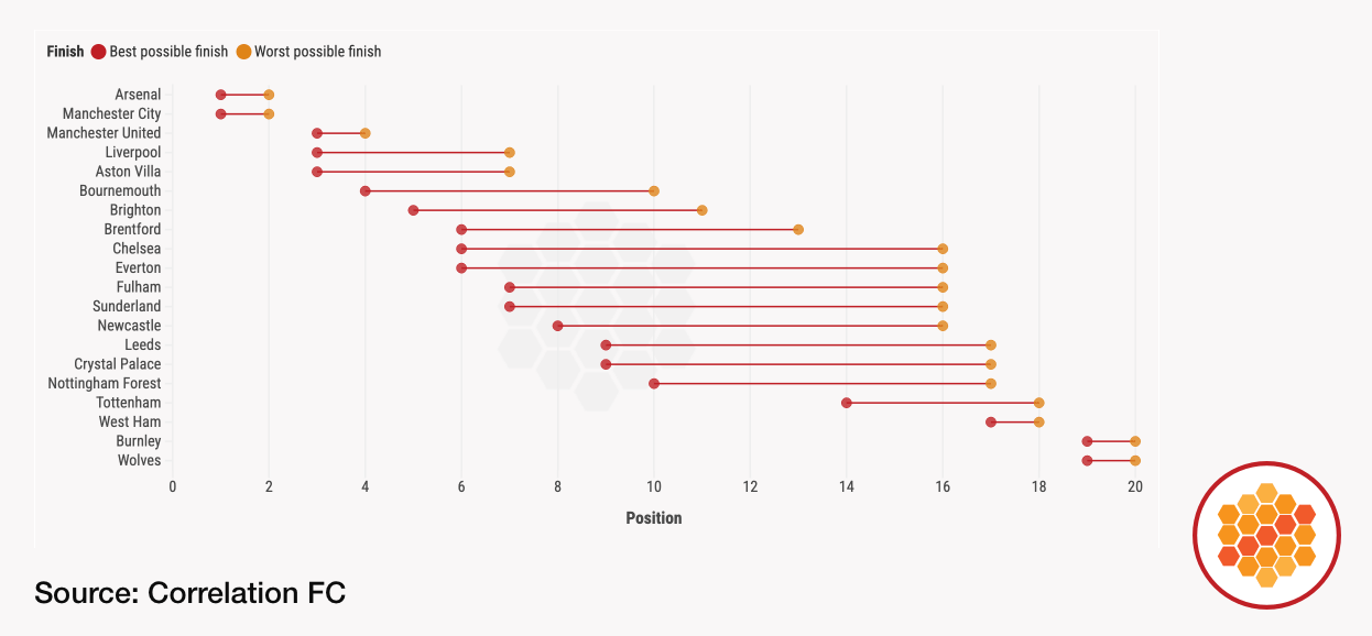 Possible finishing positions in the Premier League in 2025-26