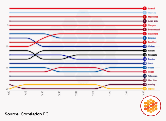 League table during the final day of the 2025-26 Premier League season
