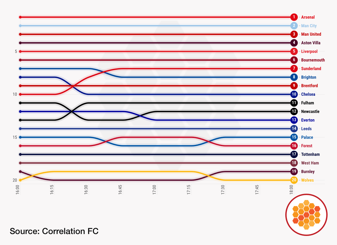 League table during the final day of the 2025-26 Premier League season