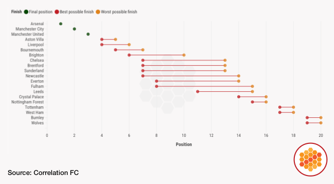 Possible finishing positions in the Premier League in 2025-26