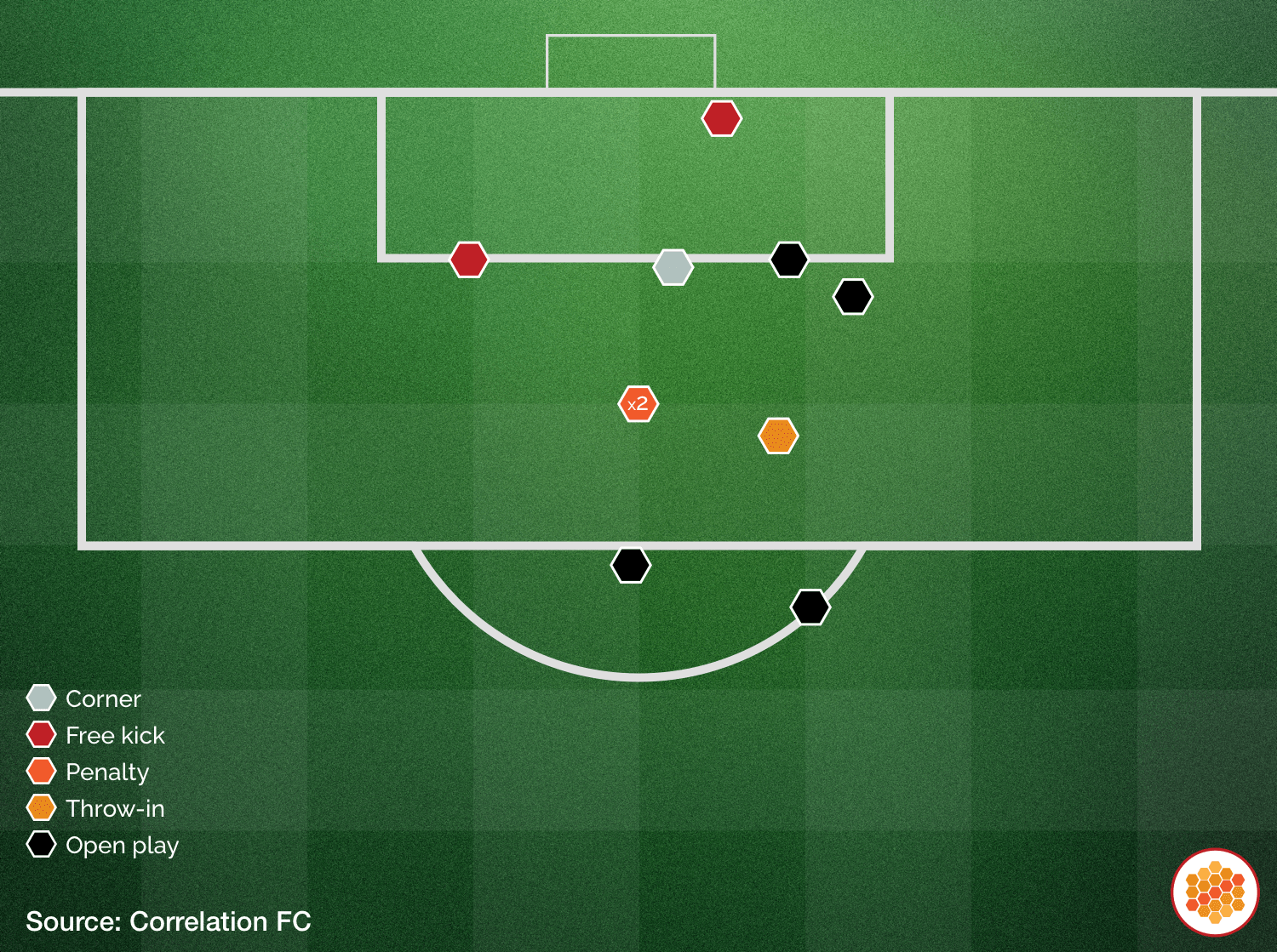 A football pitch map with coloured indicators that shows where goals were scored, and what type of game situation triggered the goal.
