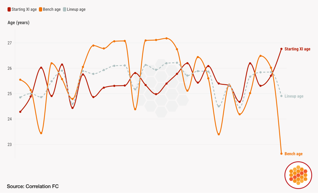 Brentford's squad ages in 2025-26