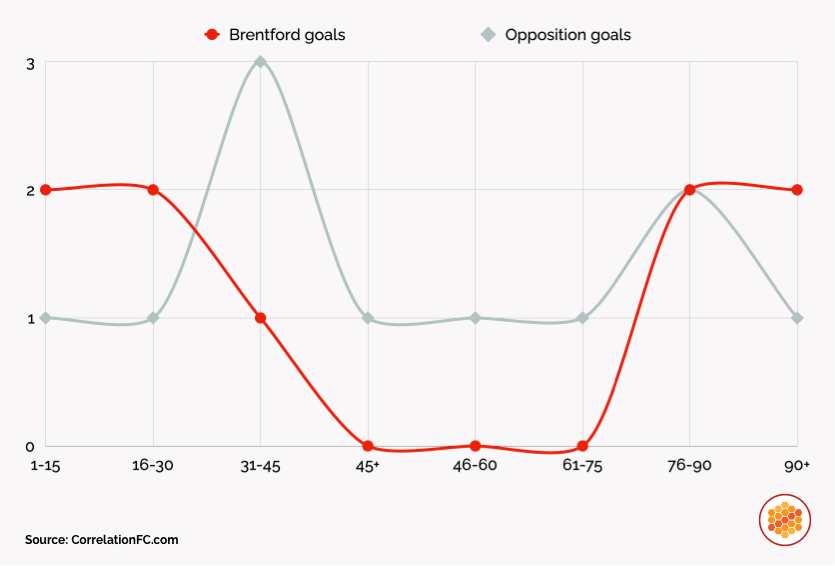 Goal timing during 2025-26 Premier League season