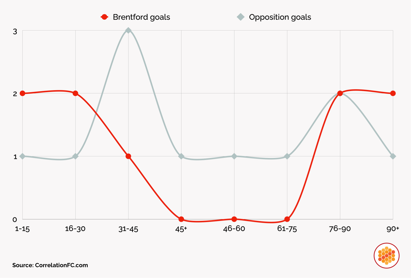 A chart plots the timing of Brentford's goals and their opponent's goals for the 2025-26 Premier League season to date.