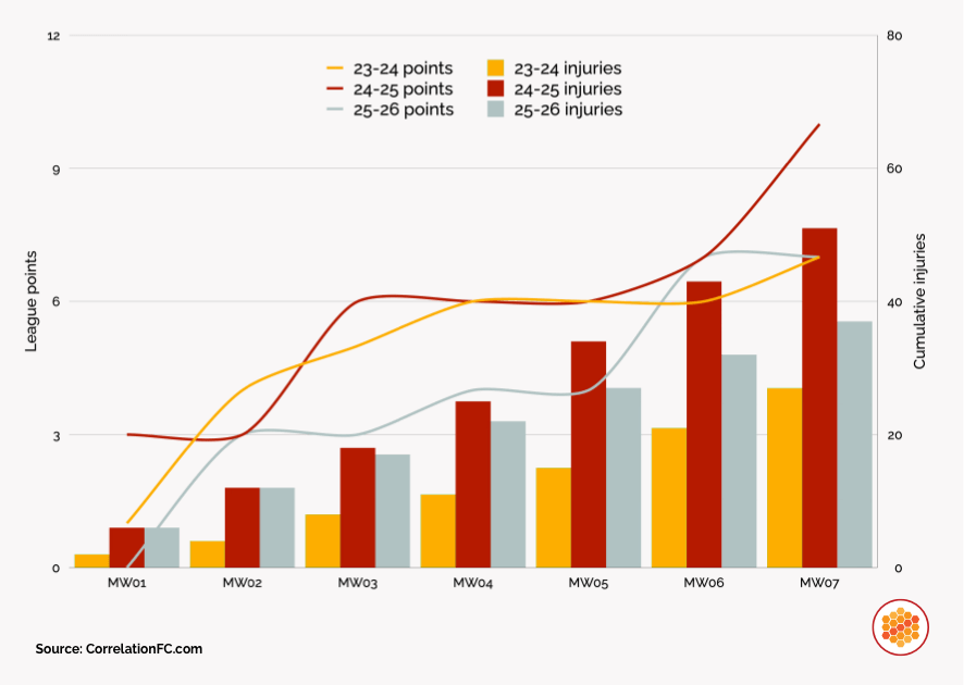 Cumulative injuries and point totals