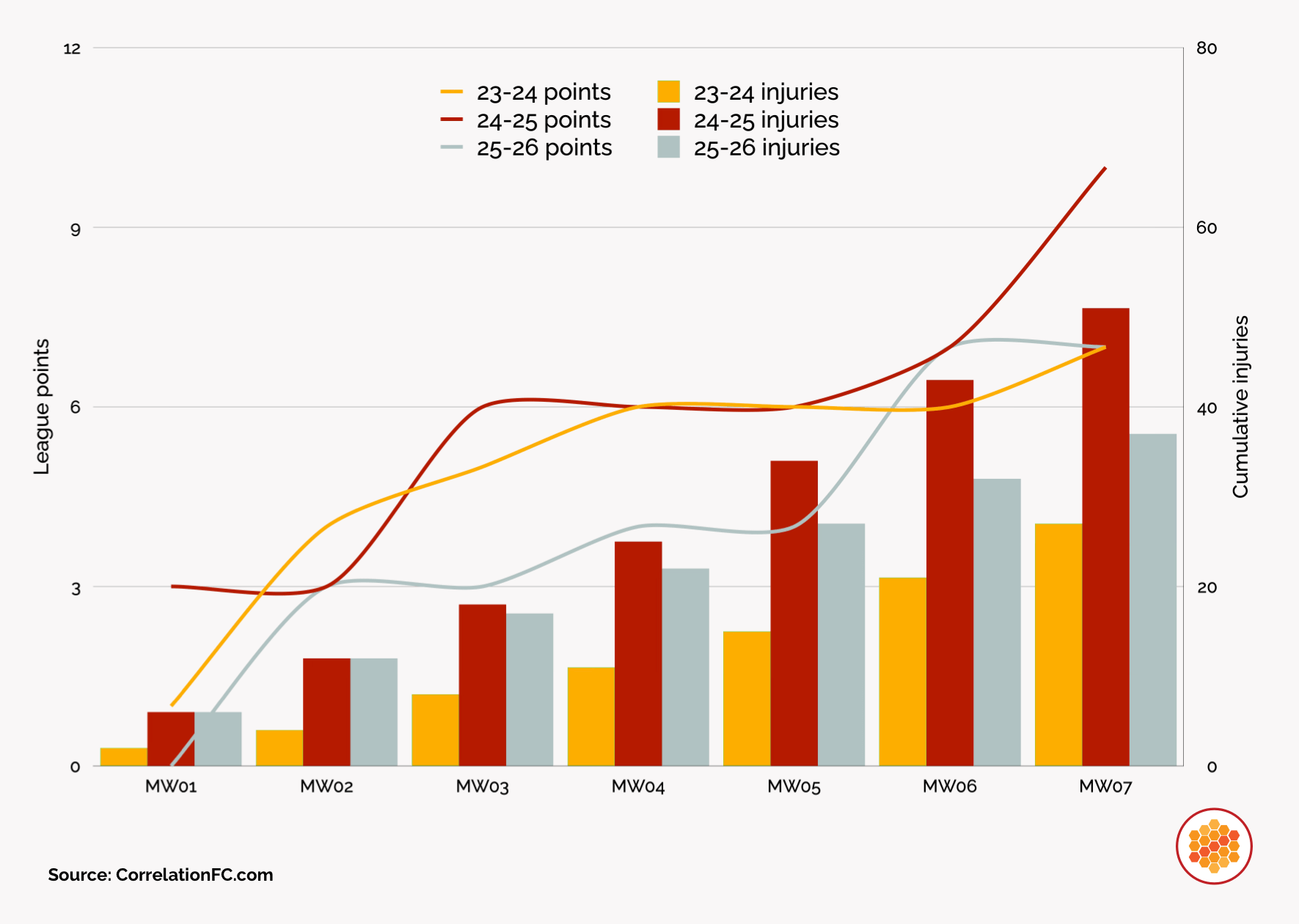 A 2-axis chart that shows cumulative team injuries and league points after the first 7 games of the 2023-24, 2024-25 and 2025-26 seasons.