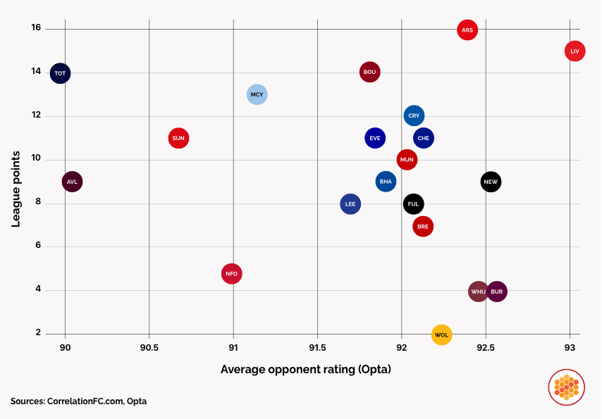 League points and fixture difficulty