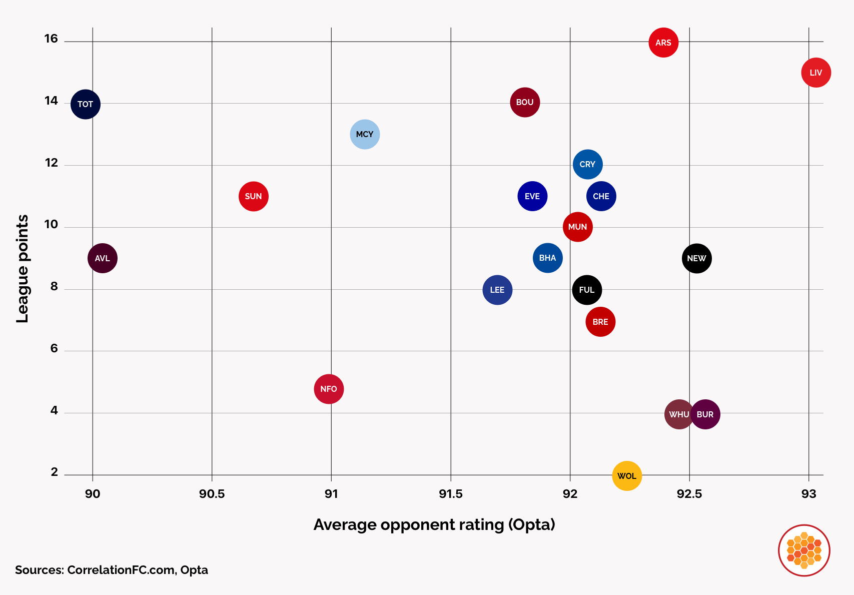 Chart that compares team points and fixture difficulty rating according to Opta's Power Ranking.