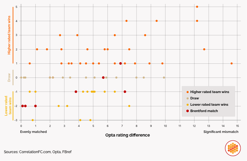 Goal differences based on Opta Power Rankings