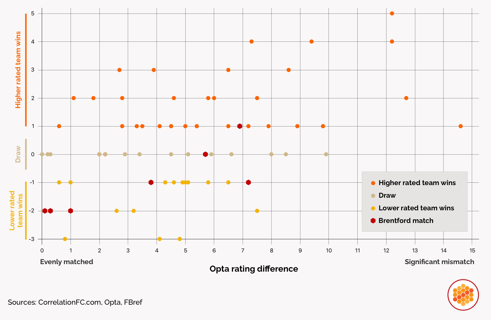 A scatter plot shows the distribution of goal differences based on game outcomes for higher ranked teams based on the Opta Power Ranking.
