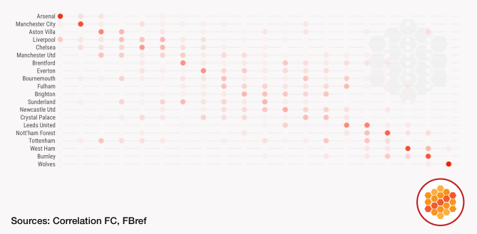 Premier League position ownership at the Easter 2026 international break