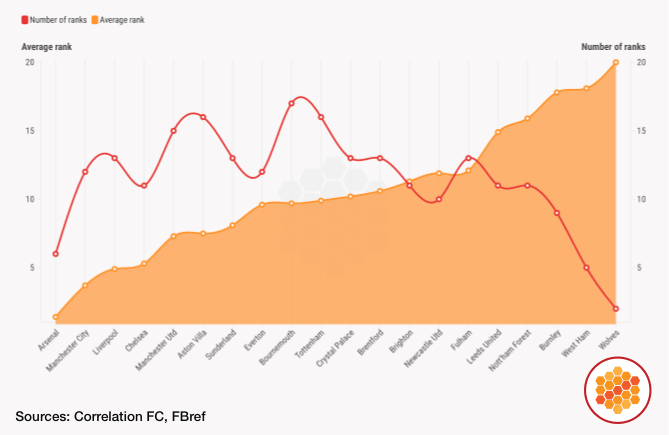 Number of positions held and average league position