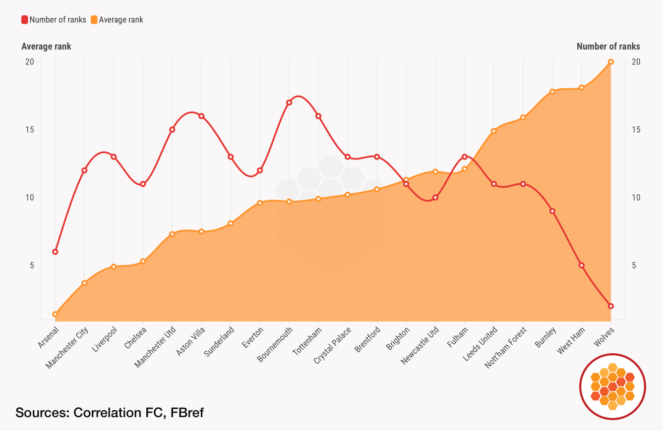 Number of positions held and average league position