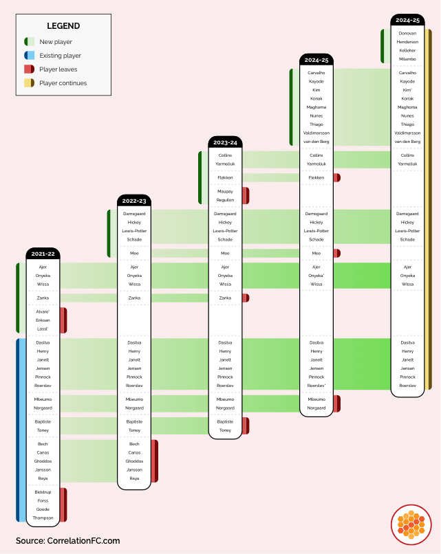 Brentford player flow during Premier League era, as of 12th August 2025