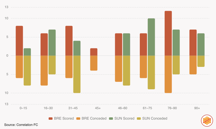 Brentford and Sunderland goal comparison from 2025-26