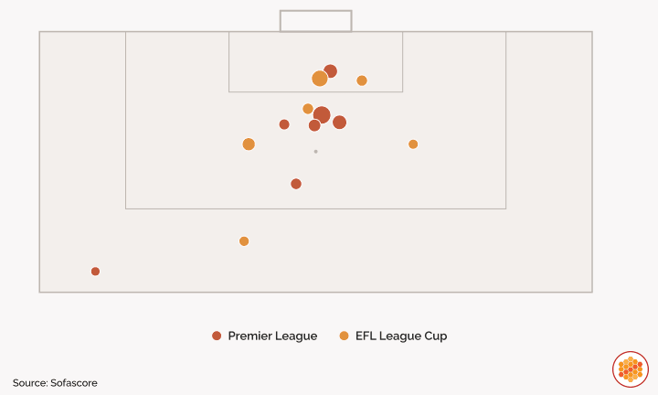 Brentford goal map for 2026-27 season so far