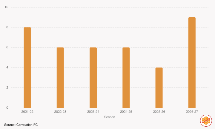 Brentford's point totals after 5 games in the Premier League
