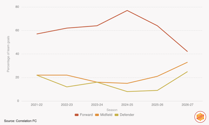 Brentford goals by position in Premier League seasons