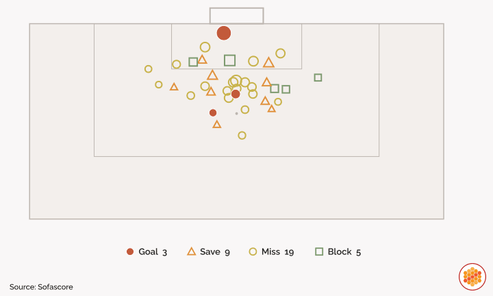 Brentford headed shots in the Premier League