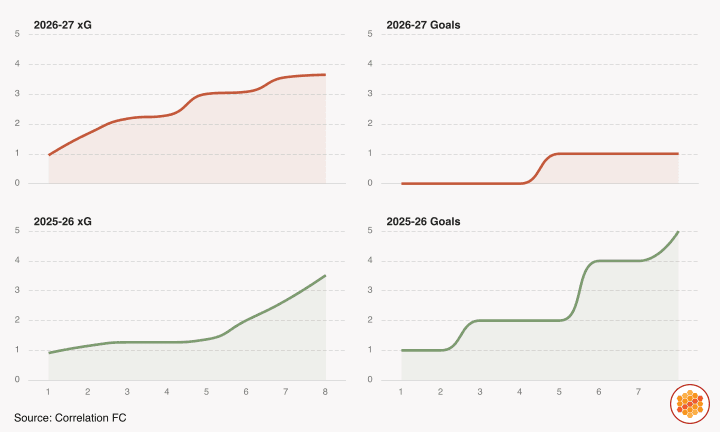 Comparing Thiago xG and Goals from 2025-26 to 2026-27