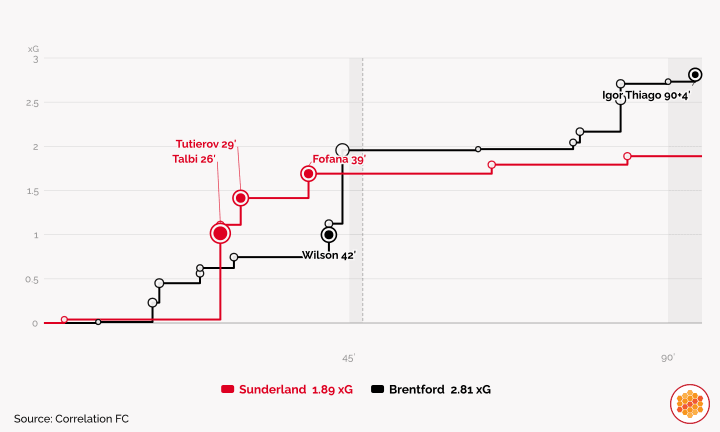 xG timeline in Brentford's 4th Round EFL Cup Defeat to Sunderland