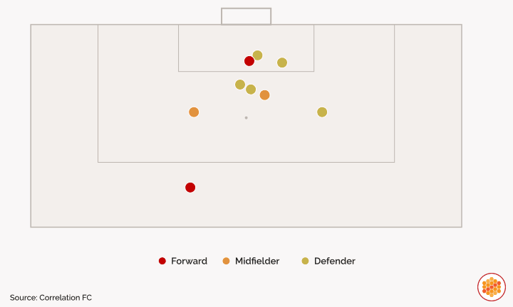 Brentford 2026-27 goals by position